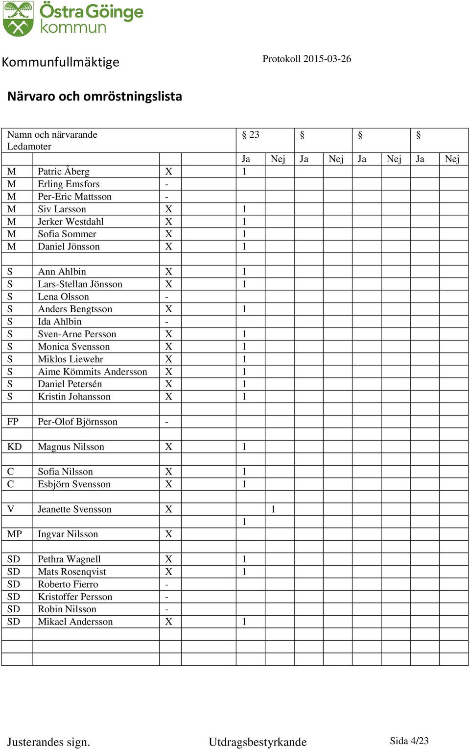 Liewehr X 1 S Aime Kömmits Andersson X 1 S Daniel Petersén X 1 S Kristin Johansson X 1 FP Per-Olof Björnsson - KD Magnus Nilsson X 1 C Sofia Nilsson X 1 C Esbjörn Svensson X 1 V Jeanette Svensson