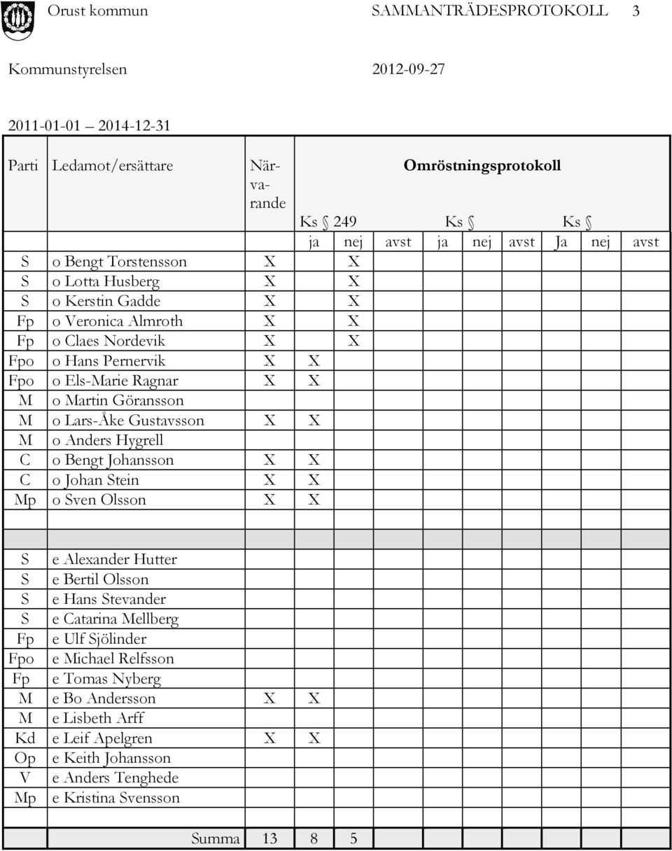 Olsson X X Omröstningsprotokoll Ks 249 Ks Ks ja nej avst ja nej avst Ja nej avst S e Alexander Hutter S e Bertil Olsson S e Hans Stevander S e Catarina Mellberg Fp e Ulf