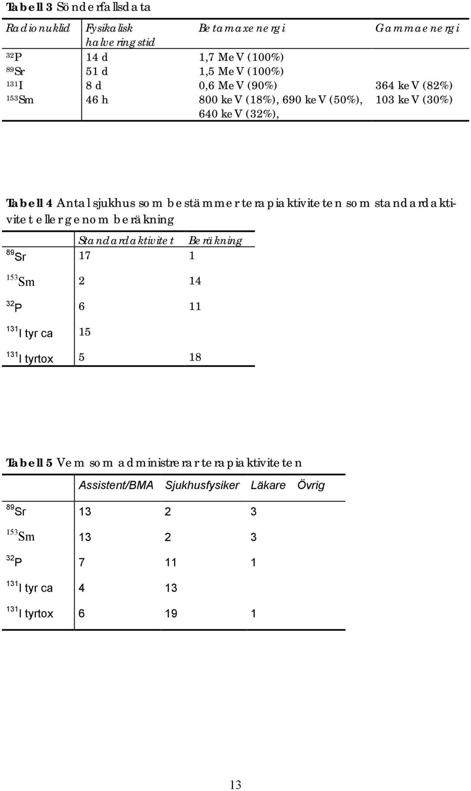 som standardaktivitet eller genom beräkning Standardaktivitet Beräkning 89 Sr 17 1 153 Sm 2 14 32 P 6 11 131 I tyr ca 15 131 I tyrtox 5 18 Tabell 5 Vem