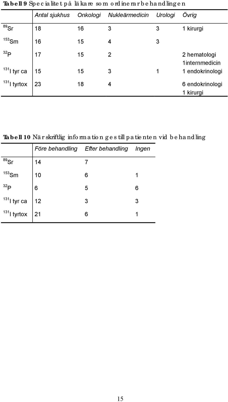 131 I tyrtox 23 18 4 6 endokrinologi 1 kirurgi Tabell 10 När skriftlig information ges till patienten vid behandling