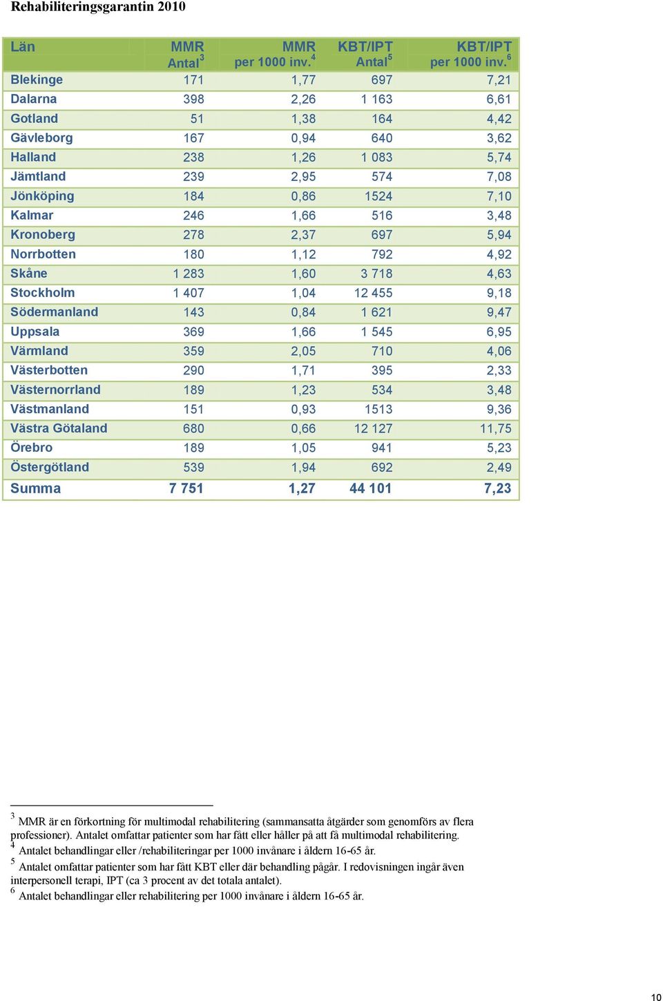 Kalmar 246 1,66 516 3,48 Kronoberg 278 2,37 697 5,94 Norrbotten 180 1,12 792 4,92 Skåne 1 283 1,60 3 718 4,63 Stockholm 1 407 1,04 12 455 9,18 Södermanland 143 0,84 1 621 9,47 Uppsala 369 1,66 1 545