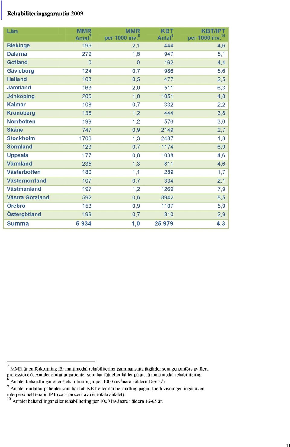 Kronoberg 138 1,2 444 3,8 Norrbotten 199 1,2 576 3,6 Skåne 747 0,9 2149 2,7 Stockholm 1706 1,3 2487 1,8 Sörmland 123 0,7 1174 6,9 Uppsala 177 0,8 1038 4,6 Värmland 235 1,3 811 4,6 Västerbotten 180