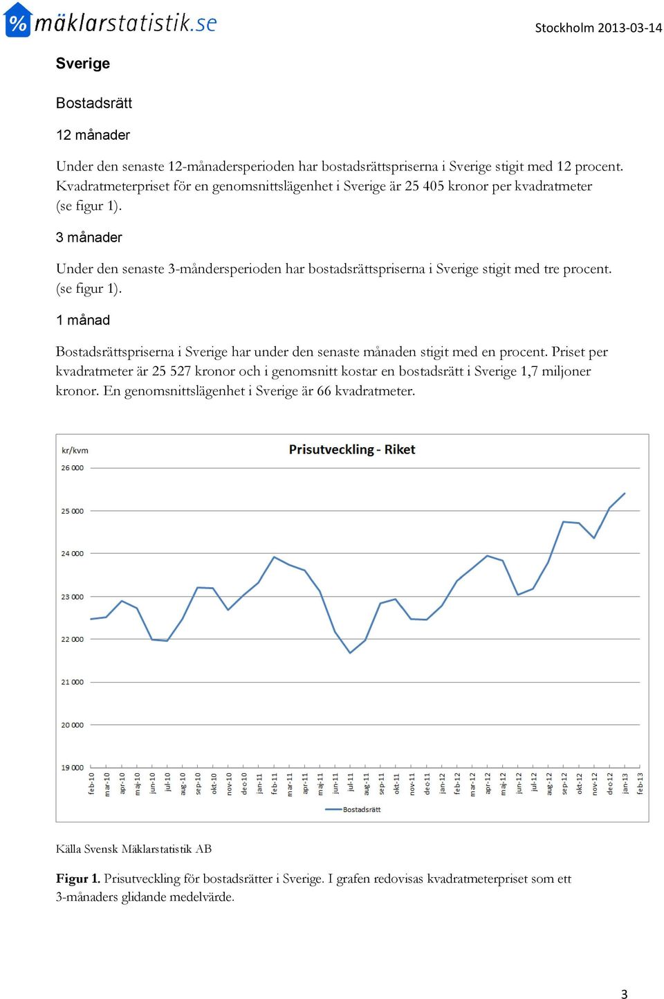 Under den senaste 3-måndersperioden har bostadsrättspriserna i Sverige stigit med tre procent. (se figur 1).