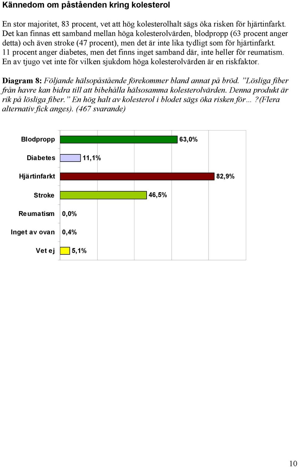 11 procent anger diabetes, men det finns inget samband där, inte heller för reumatism. En av tjugo vet inte för vilken sjukdom höga kolesterolvärden är en riskfaktor.