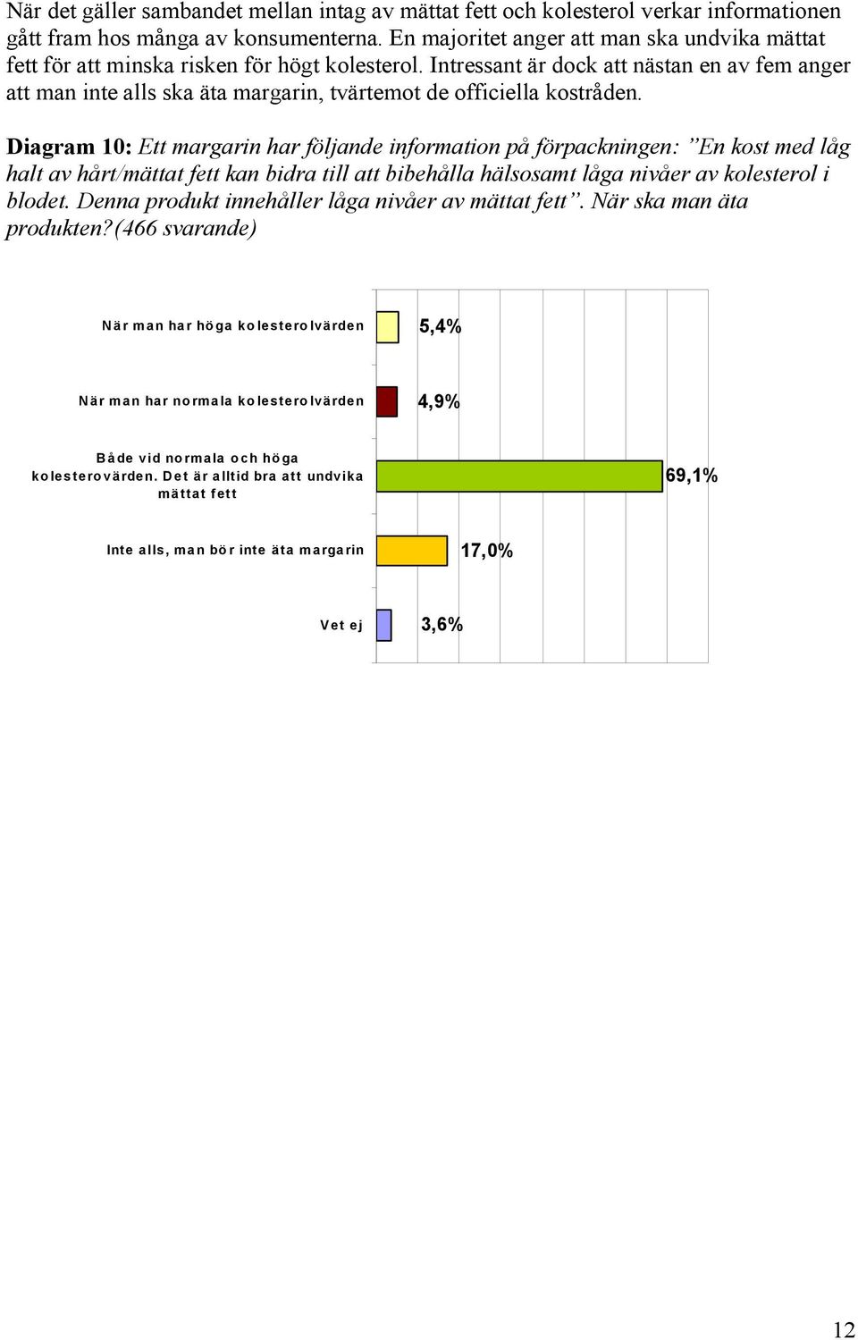 Intressant är dock att nästan en av fem anger att man inte alls ska äta margarin, tvärtemot de officiella kostråden.