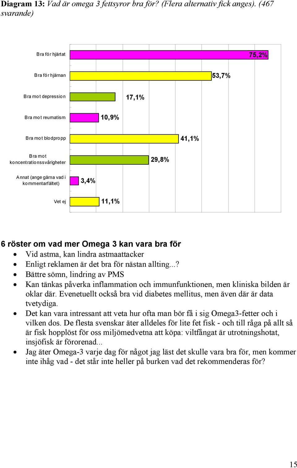 kommentarfältet) 3,4% 11,1% 6 röster om vad mer Omega 3 kan vara bra för Vid astma, kan lindra astmaattacker Enligt reklamen är det bra för nästan allting.