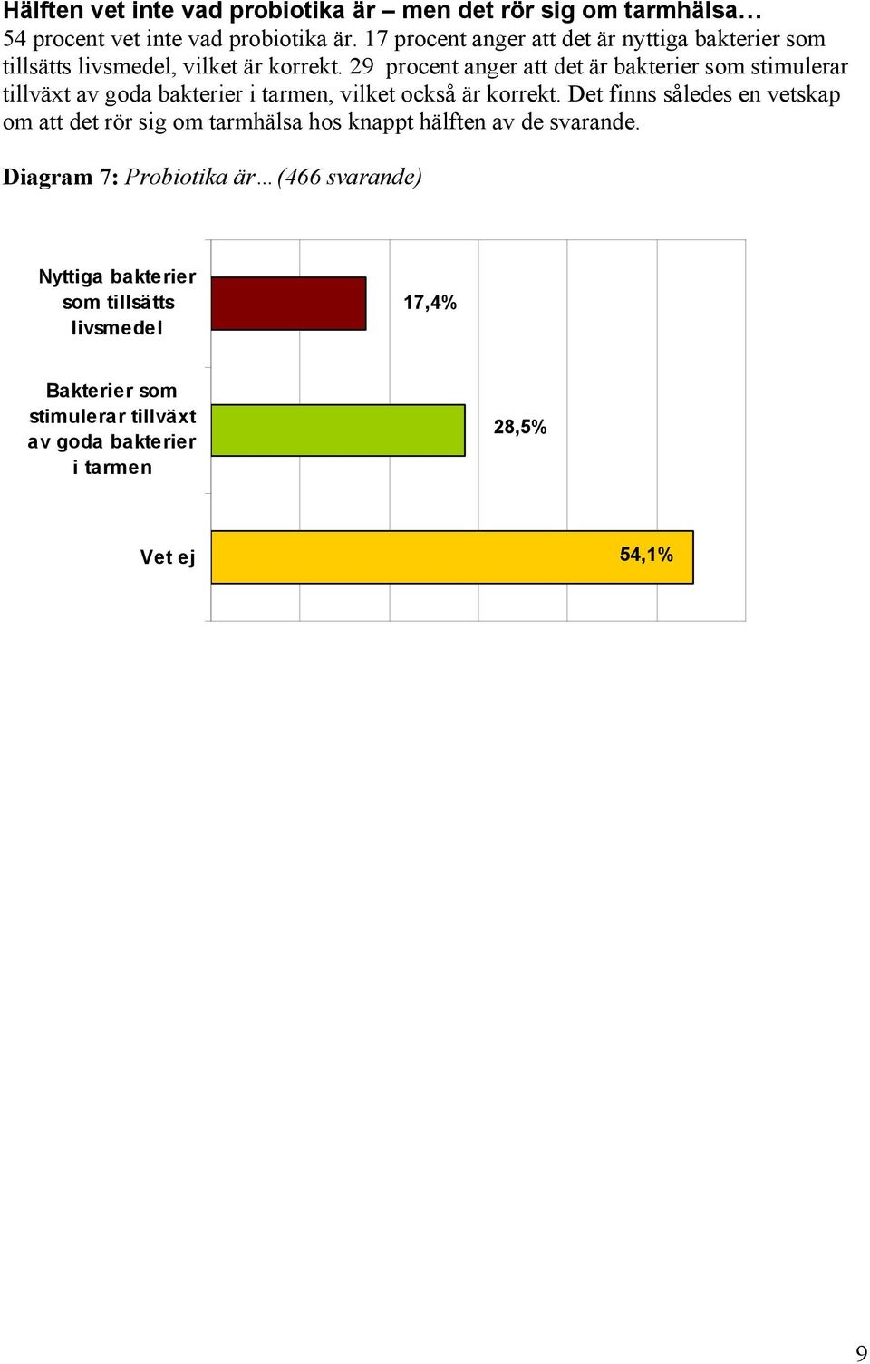 29 procent anger att det är bakterier som stimulerar tillväxt av goda bakterier i tarmen, vilket också är korrekt.