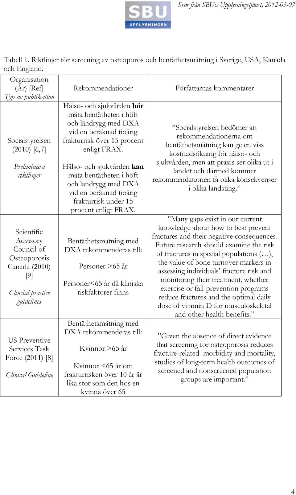 Services Task Force (2011) [8] Clinical Guideline Rekommendationer Hälso- och sjukvården bör mäta bentätheten i höft och ländrygg med DXA vid en beräknad tioårig frakturrisk över 15 procent enligt