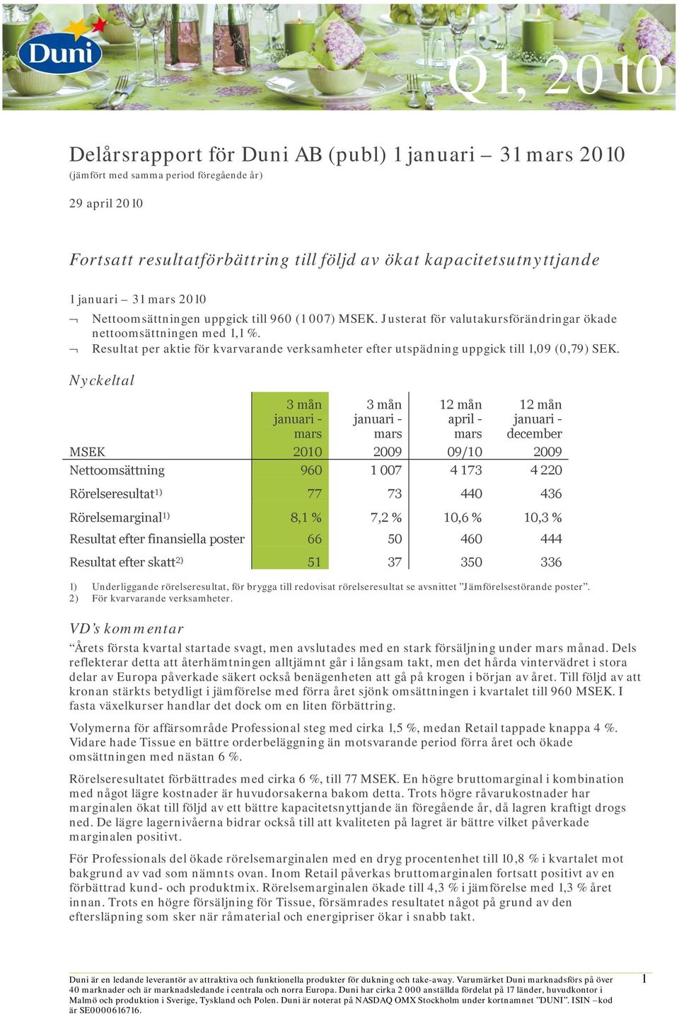 Resultat per aktie för kvarvarande verksamheter efter utspädning uppgick till 1,09 (0,79) SEK.
