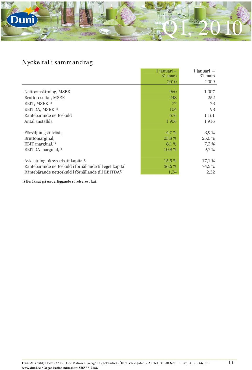 25,0 % EBIT marginal, 1) 8,1 % 7,2 % EBITDA marginal, 1) 10,8 % 9,7 % Avkastning på sysselsatt kapital 1) 15,5 % 17,1 % Räntebärande nettoskuld i