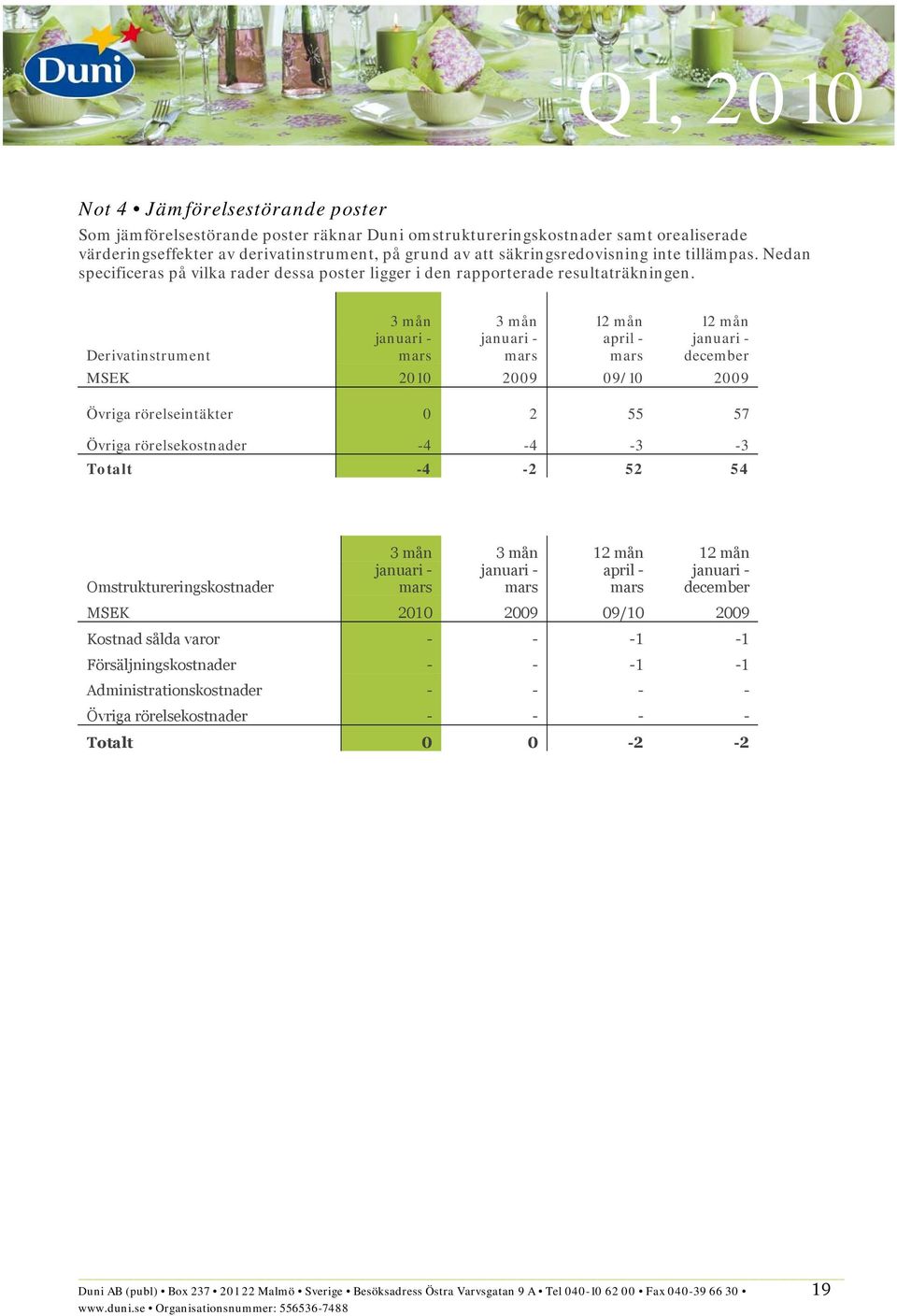 3 mån 3 mån 12 mån 12 mån Derivatinstrument januari - januari - april - januari - december MSEK 2010 2009 09/10 2009 Övriga rörelseintäkter 0 2 55 57 Övriga rörelsekostnader -4-4
