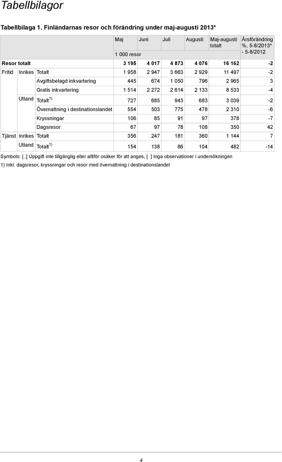 Kryssningar Dagsresor Tjänst Inrikes Totalt Utland Totalt 1) Maj 1 000 resor 195 1 958 445 1 514 Juni 4 017 2 947 674 2 272 Juli 4 87 66 1 050 2 614 Augusti 4 076 2 929 796 2 1 Maj-augusti totalt