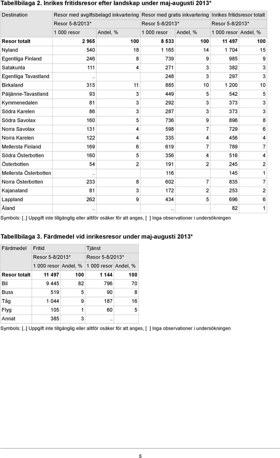 Resor 5-8/201* 1 000 resor Andel, % 1 000 resor Andel, % 1 000 resor Andel, % Resor totalt 2 965 100 8 5 100 11 497 100 Nyland 540 18 1 165 14 1 704 15 Egentliga Finland 246 8 79 9 985 9 Satakunta