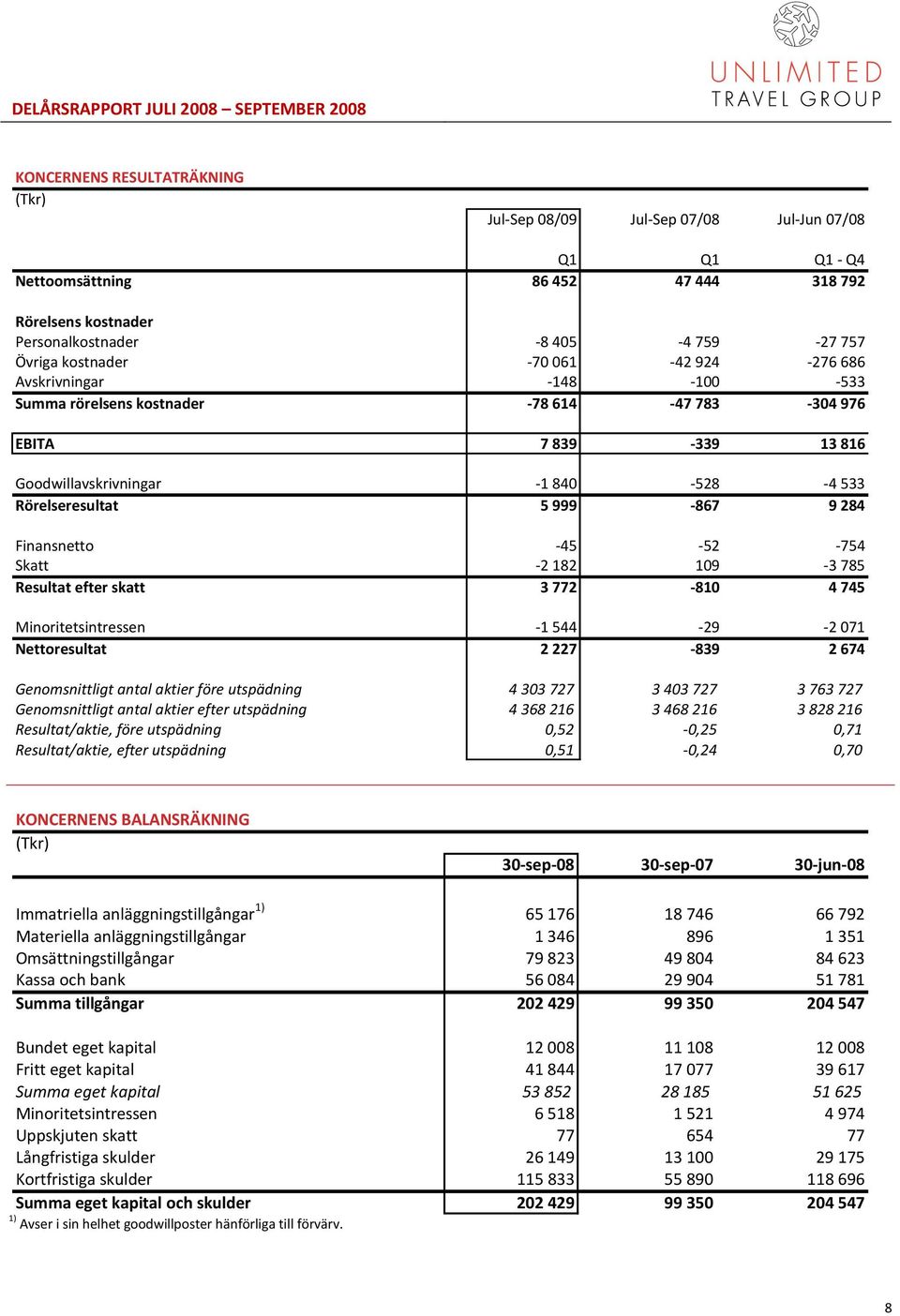 9 284 Finansnetto -45-52 -754 Skatt -2 182 109-3 785 Resultat efter skatt 3 772-810 4 745 Minoritetsintressen -1 544-29 -2 071 Nettoresultat 2 227-839 2 674 Genomsnittligt antal aktier före