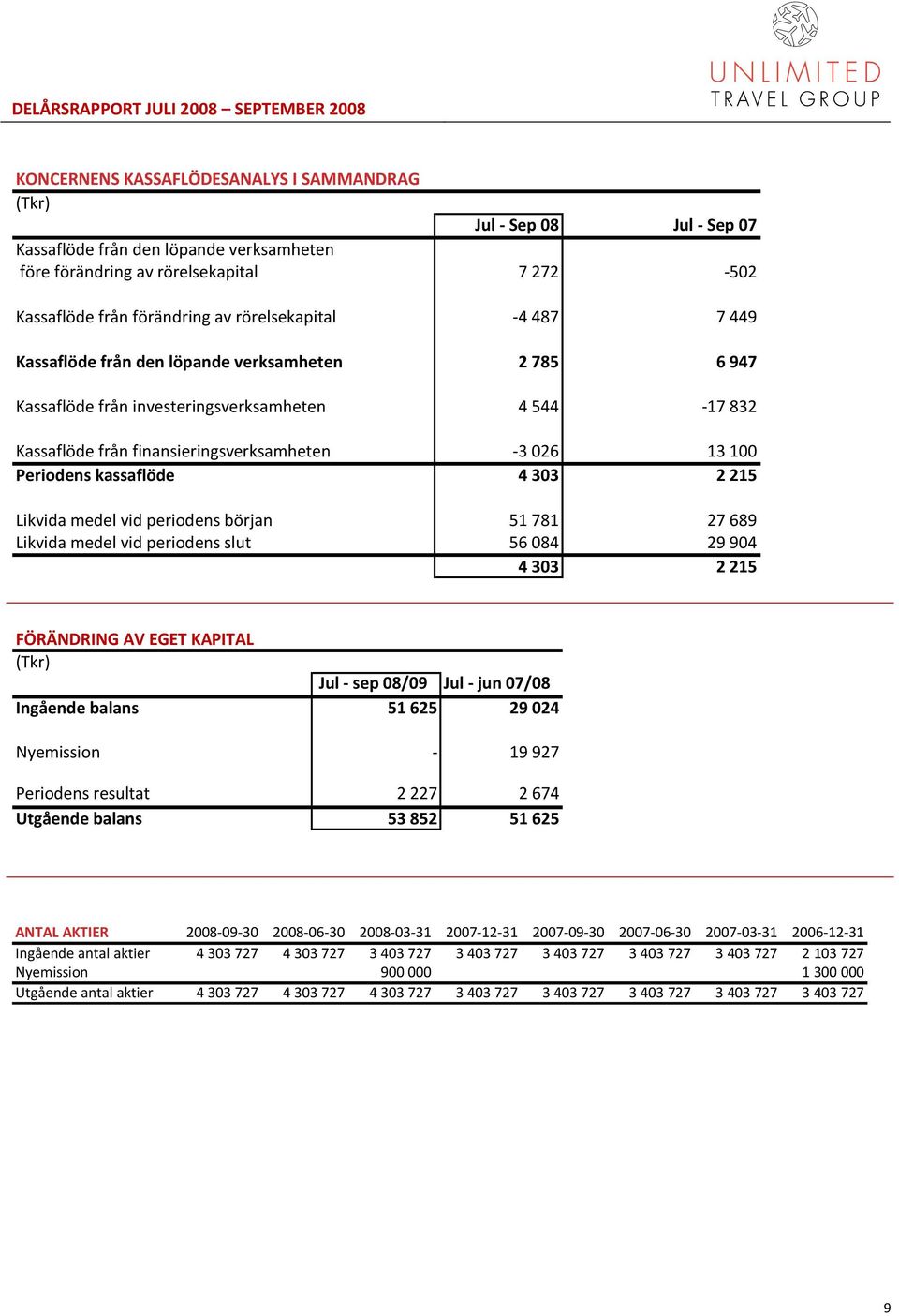 Periodens kassaflöde 4 303 2 215 Likvida medel vid periodens början 51 781 27 689 Likvida medel vid periodens slut 56 084 29 904 4 303 2 215 FÖRÄNDRING AV EGET KAPITAL (Tkr) Jul - sep 08/09 Jul - jun