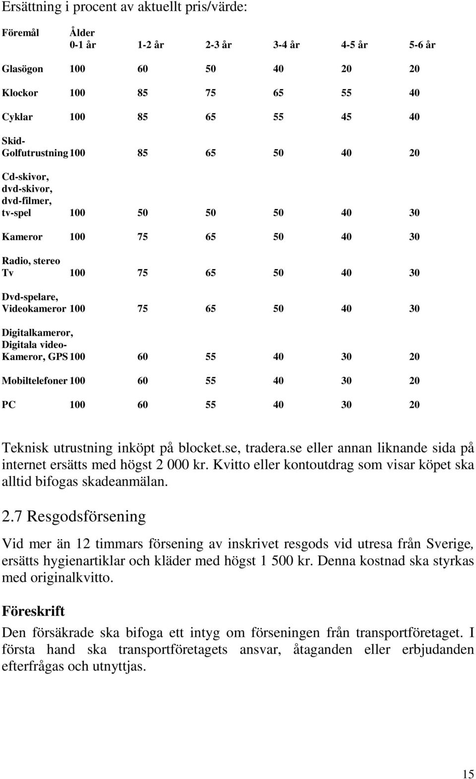 40 30 Digitalkameror, Digitala video- Kameror, GPS 100 60 55 40 30 20 Mobiltelefoner 100 60 55 40 30 20 PC 100 60 55 40 30 20 Teknisk utrustning inköpt på blocket.se, tradera.
