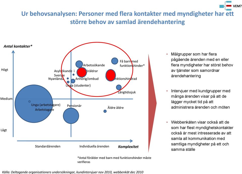 myndigheter har störst behov av tjänster som samordnar ärendehantering Medium Unga (arbetstagare) Arbetstagare Unga (studenter) Pensionär Äldre äldre Långtidssjuk Intervjuer med kundgrupper med många