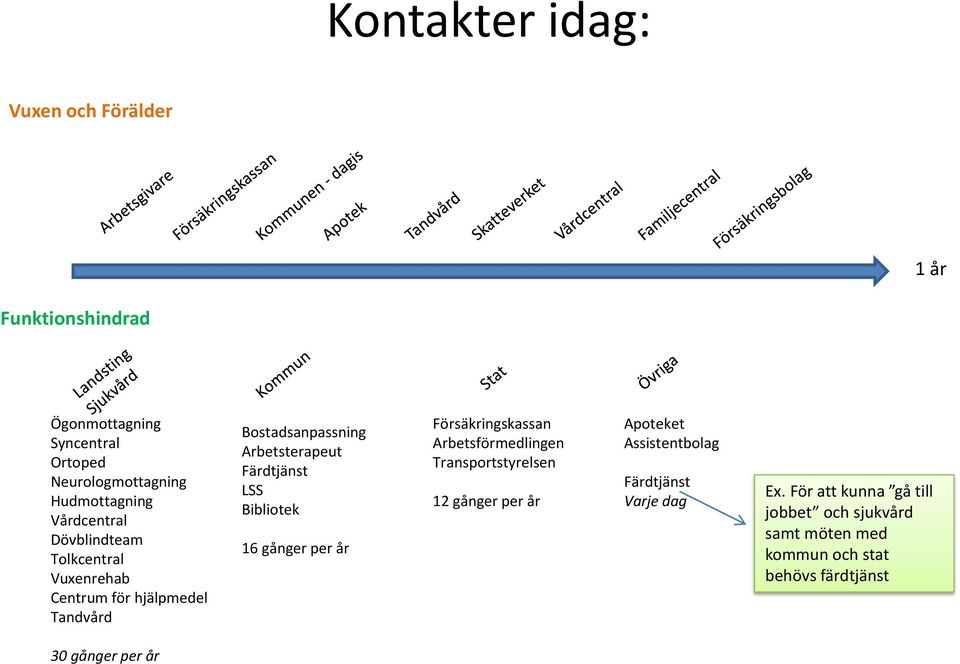 LSS Bibliotek 16 gånger per år Försäkringskassan Arbetsförmedlingen Transportstyrelsen 12 gånger per år Apoteket