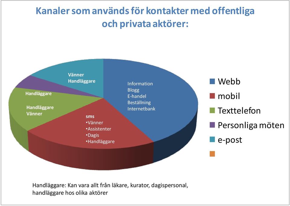 Information Blogg E-handel Beställning Internetbank Webb mobil Texttelefon Personliga