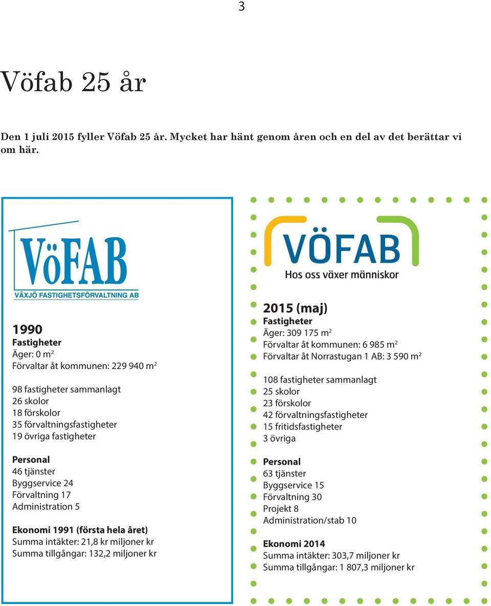 Förvaltning 17 Administration 5 Ekonomi 1991 (första hela året) Summa intäkter: 21,8 kr miljoner kr Summa tillgångar: 132,2 miljoner kr 2015 (maj) Fastigheter Äger: 309 175 m 2 Förvaltar åt kommunen: