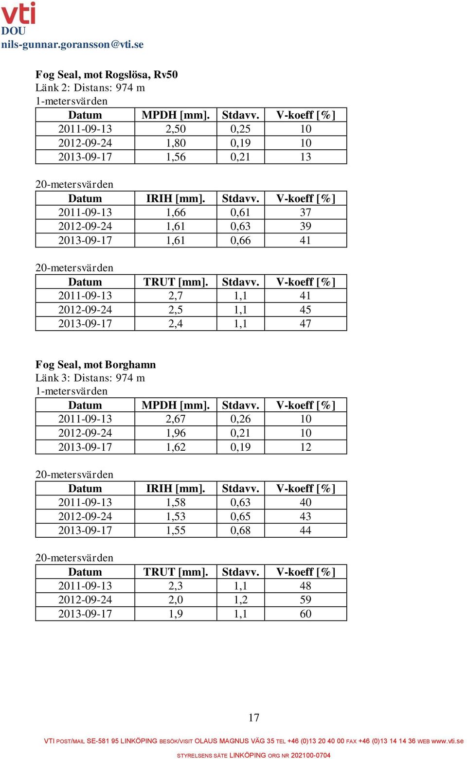 V-koeff [%] 2011-09-13 2,7 1,1 41 2012-09-24 2,5 1,1 45 2013-09-17 2,4 1,1 47 Fog Seal, mot Borghamn Länk 3: Distans: 974 m 1-metersvärden Datum MPDH [mm]. Stdavv.