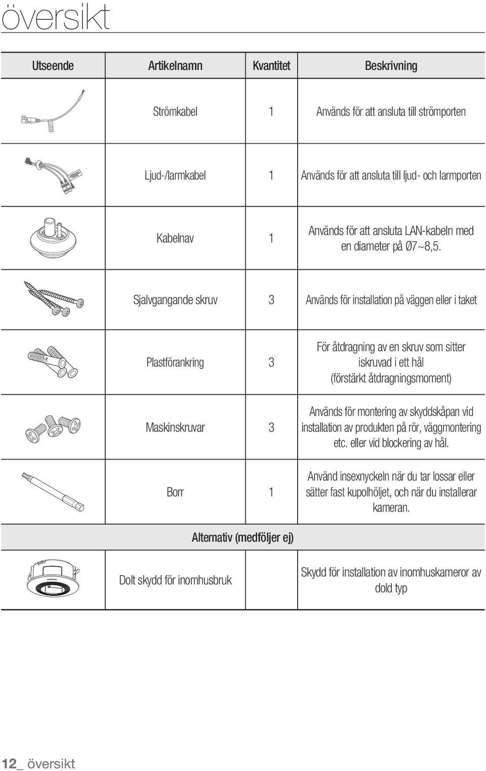 Sjalvgangande skruv 3 Används för installation på väggen eller i taket Plastförankring 3 Maskinskruvar 3 Borr 1 För åtdragning av en skruv som sitter iskruvad i ett hål (förstärkt åtdragningsmoment)