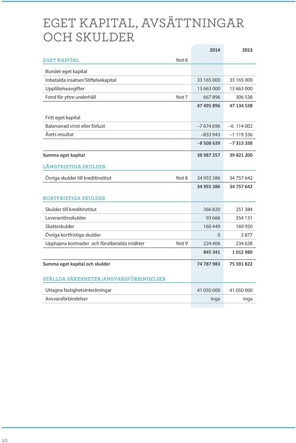 kapital 38 987 257 39 821 200 LåNGFRistiGA skulder Övriga skulder till kreditinstitut Not 8 34 955 386 34 757 642 34 955 386 34 757 642 KortFRistiGA skulder Skulder till kreditinstitut 366 820 251