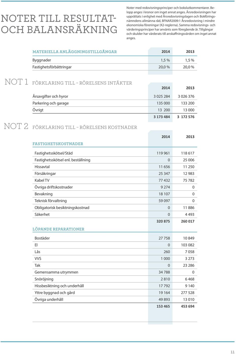 Samma redovisnings- och värderingsprinciper har använts som föregående år. Tillgångar och skulder har värderats till anskaffningsvärden om inget annat anges.