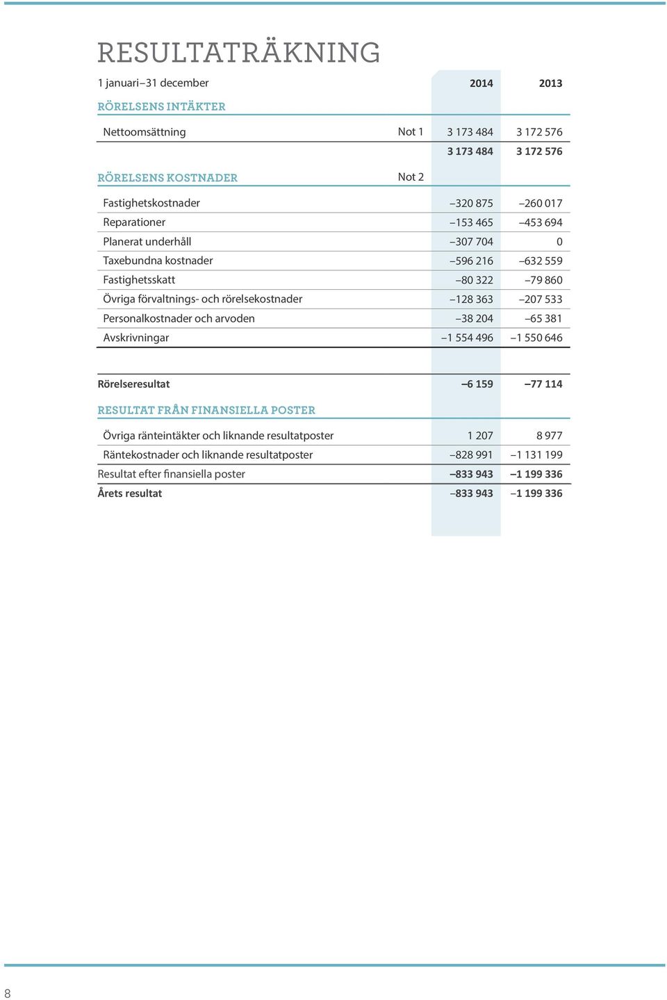 128 363 207 533 Personalkostnader och arvoden 38 204 65 381 Avskrivningar 1 554 496 1 550 646 Rörelseresultat 6 159 77 114 RESULtat från FiNANSiELLA PostER Övriga ränteintäkter och