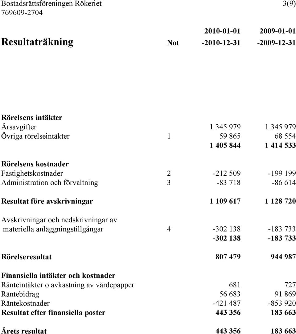 720 Avskrivningar och nedskrivningar av materiella anläggningstillgångar 4-302 138-183 733-302 138-183 733 Rörelseresultat 807 479 944 987 Finansiella intäkter och kostnader