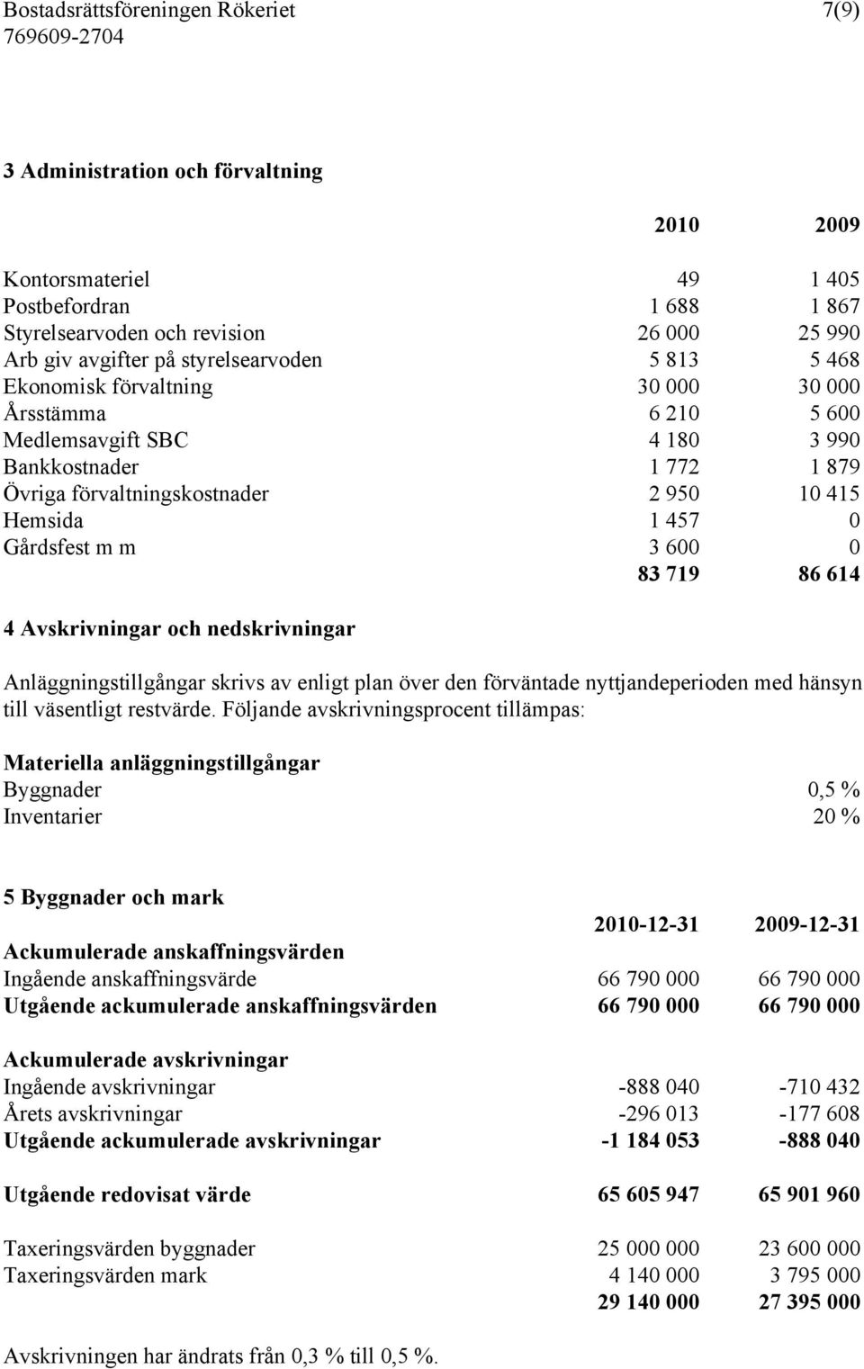 Gårdsfest m m 3 600 0 83 719 86 614 4 Avskrivningar och nedskrivningar Anläggningstillgångar skrivs av enligt plan över den förväntade nyttjandeperioden med hänsyn till väsentligt restvärde.