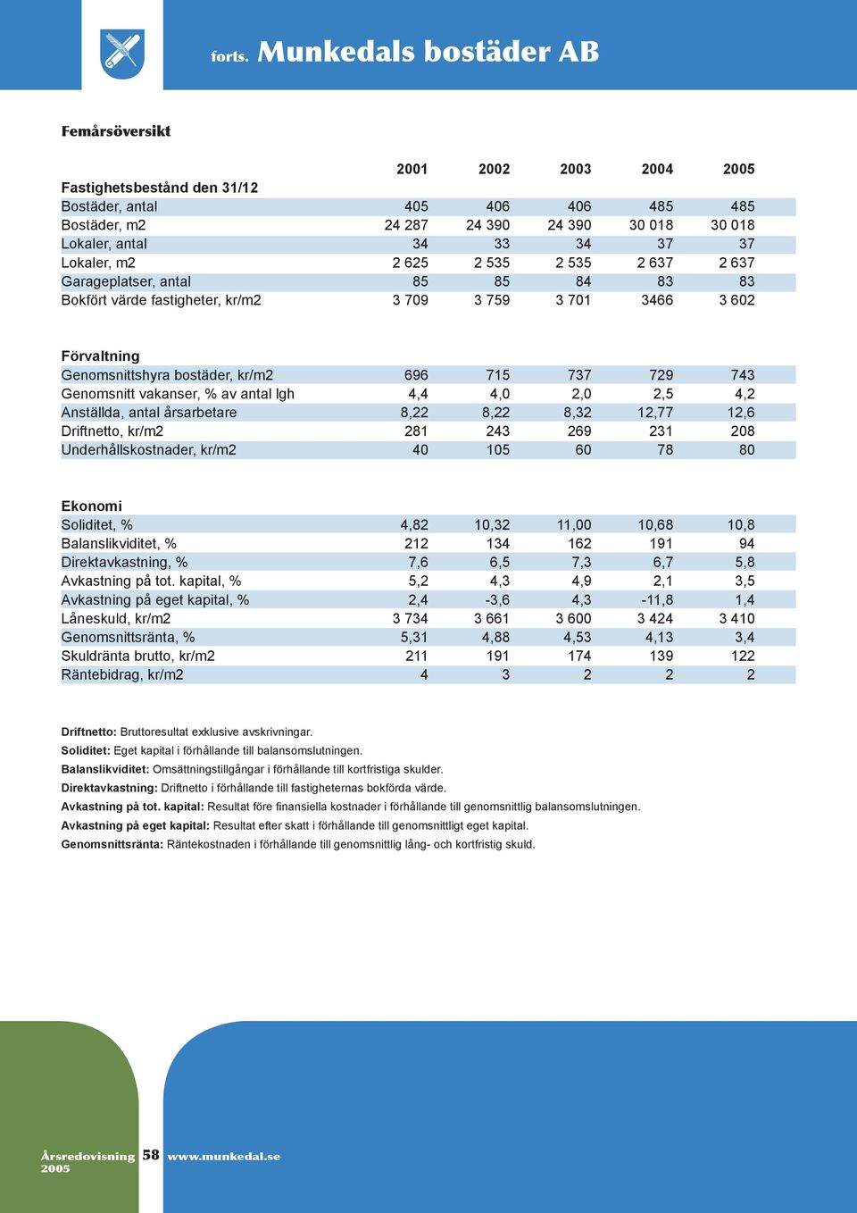 Lokaler, m2 2 625 2 535 2 535 2 637 2 637 Garageplatser, antal 85 85 84 83 83 Bokfört värde fastigheter, kr/m2 3 709 3 759 3 701 3466 3 602 Förvaltning Genomsnittshyra bostäder, kr/m2 696 715 737 729