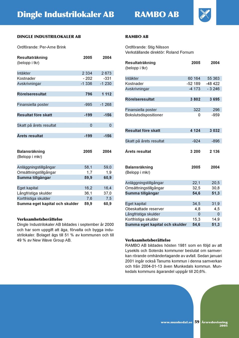 Omsättningstillgångar 1,7 1,9 Summa tillgångar 59,9 60,9 Eget kapital 16,2 16,4 Långfristiga skulder 36,1 37,0 Kortfristiga skulder 7,6 7,5 Summa eget kapital och skulder 59,9 60,9