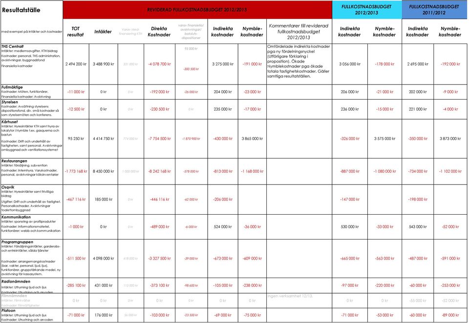 Finansiella 2 494 20 3 488 90 331 00-4 078 70 95 00-300 50 3 275 00-191 00 Omfördelade pga ny fördelningsnyckel (Utförligare förklaring i proposition). Ökade Nymble pga ökade totala fastighets.