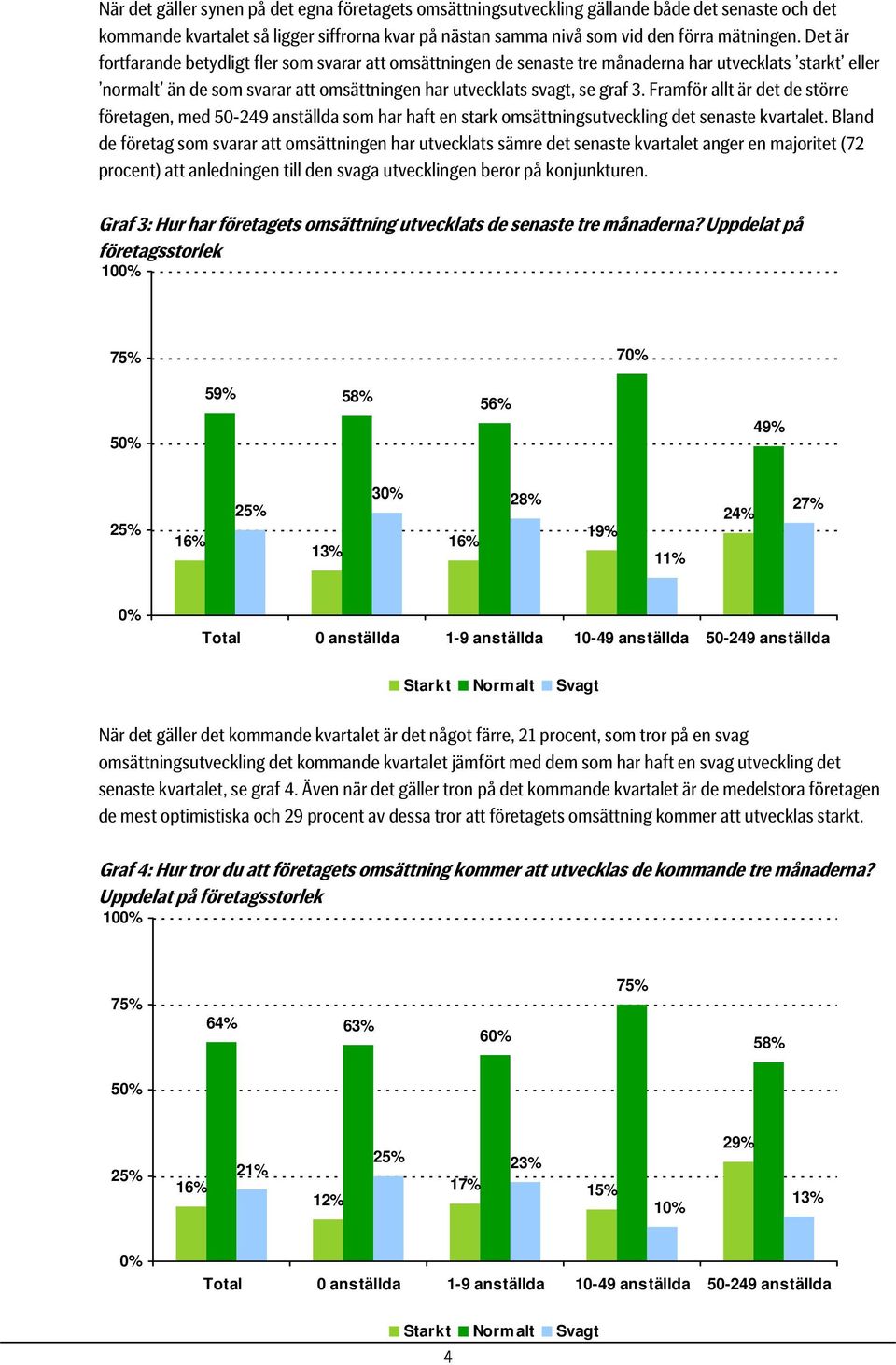 Framför allt är det de större företagen, med 50-249 anställda som har haft en stark omsättningsutveckling det senaste kvartalet.