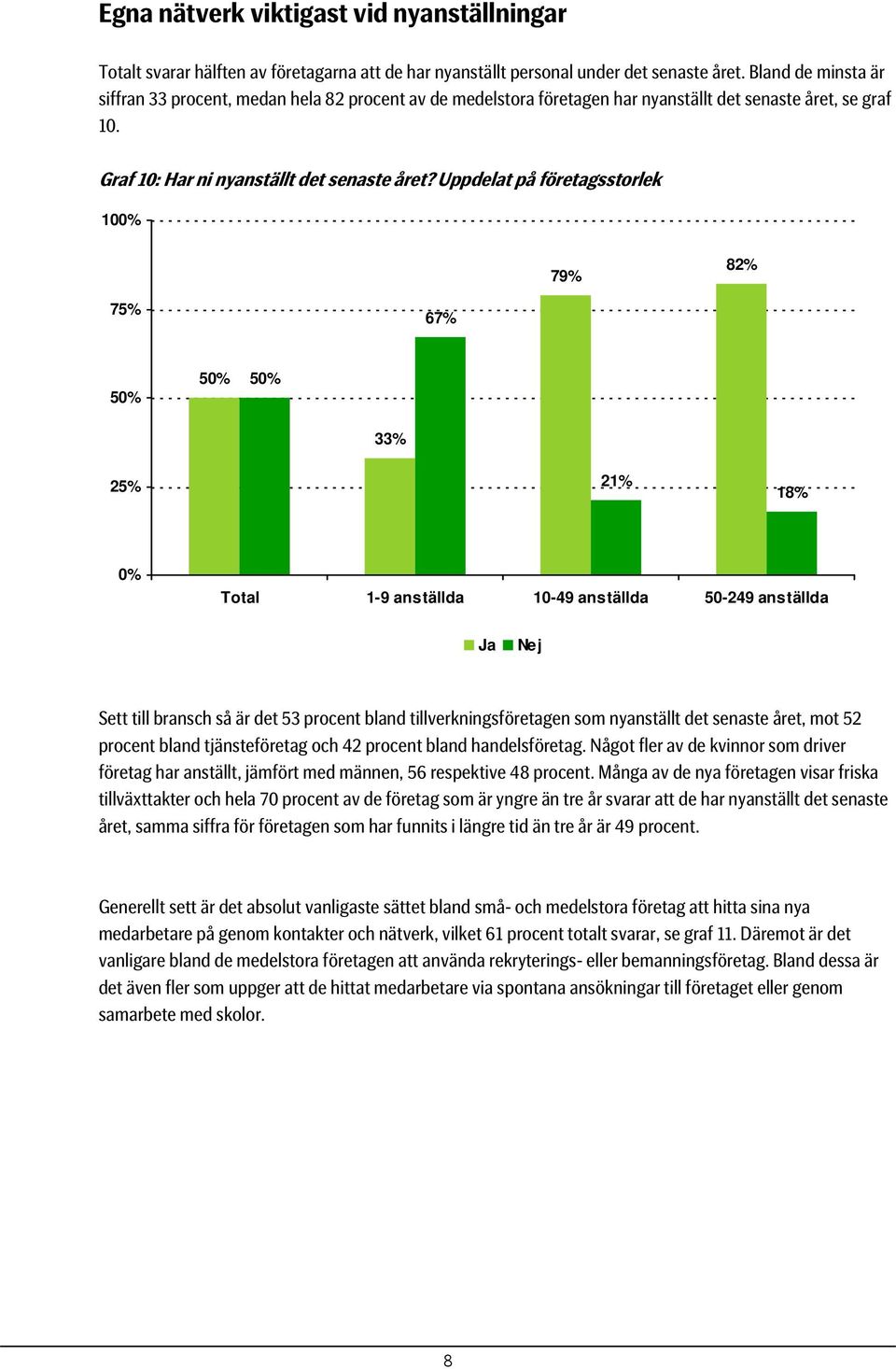 Uppdelat på företagsstorlek 7 82% 67% 33% 21% 1 Total 1-9 anställda 10-49 anställda 50-249 anställda Ja Ne j Sett till bransch så är det 53 procent bland tillverkningsföretagen som nyanställt det