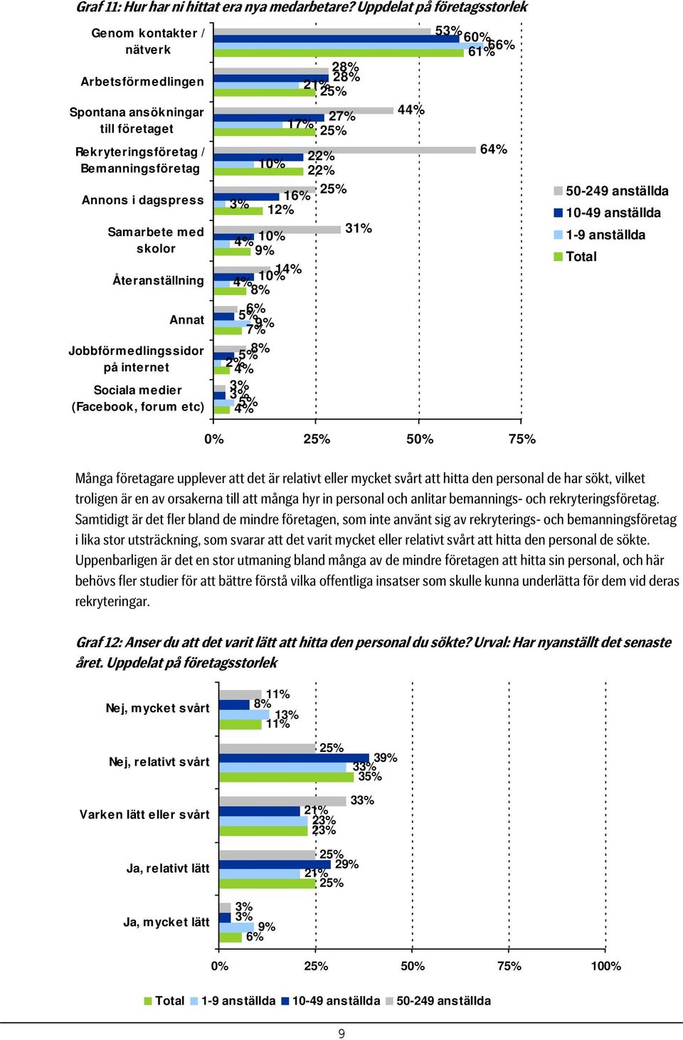 Återanställning Annat Jobbförmedlingssidor på internet Sociala medier (Facebook, forum etc) 2 2 21% 27% 17% 22% 1 22% 3% 12% 31% 1 1 1 6% 5% 7% 5% 2% 3% 3% 5% 4 53% 6 66% 61% 6 50-249 anställda 10-49