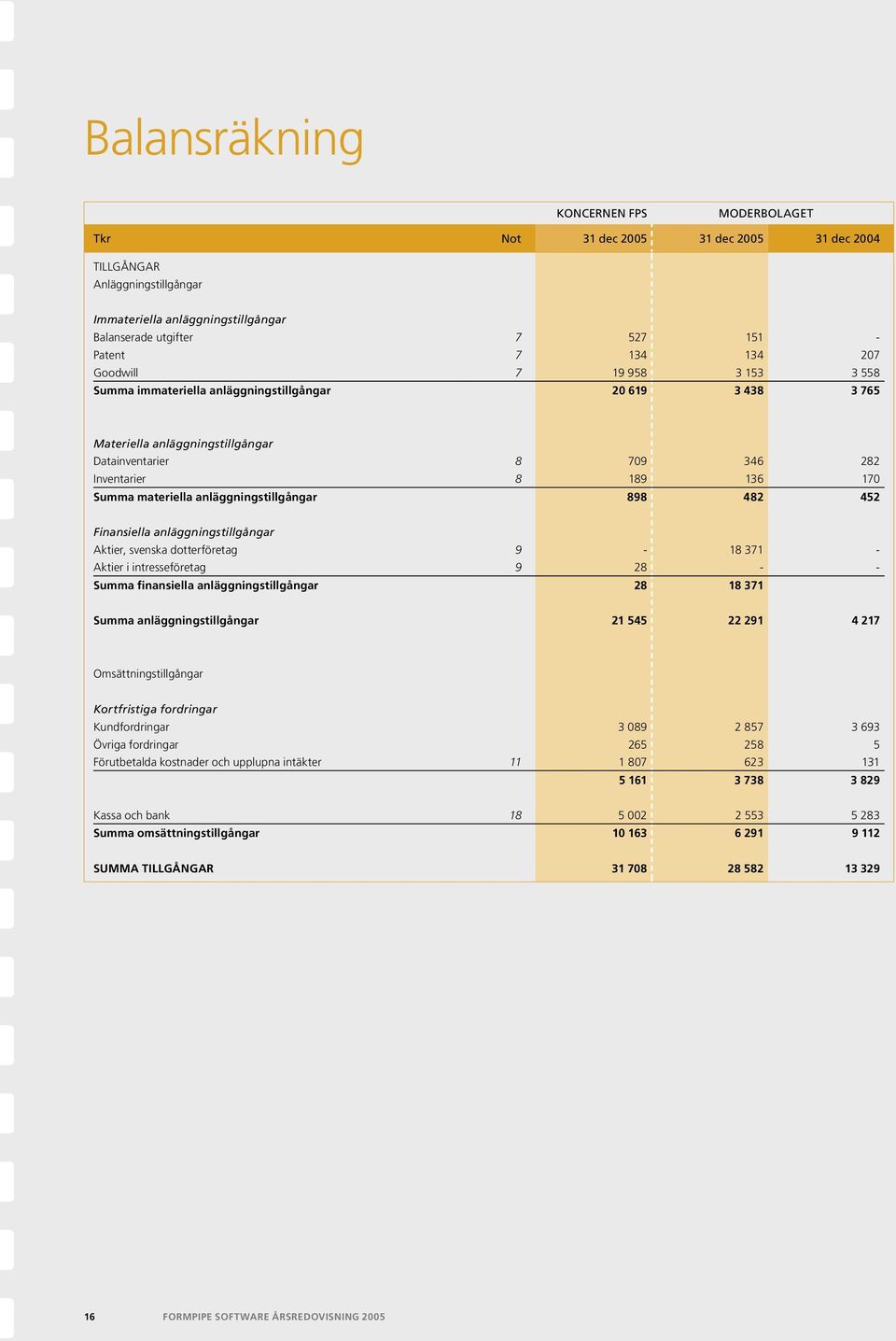 898 482 452 Finansiella anläggningstillgångar Aktier, svenska dotterföretag 9-18 371 - Aktier i intresseföretag 9 28 - - Summa finansiella anläggningstillgångar 28 18 371 Summa anläggningstillgångar