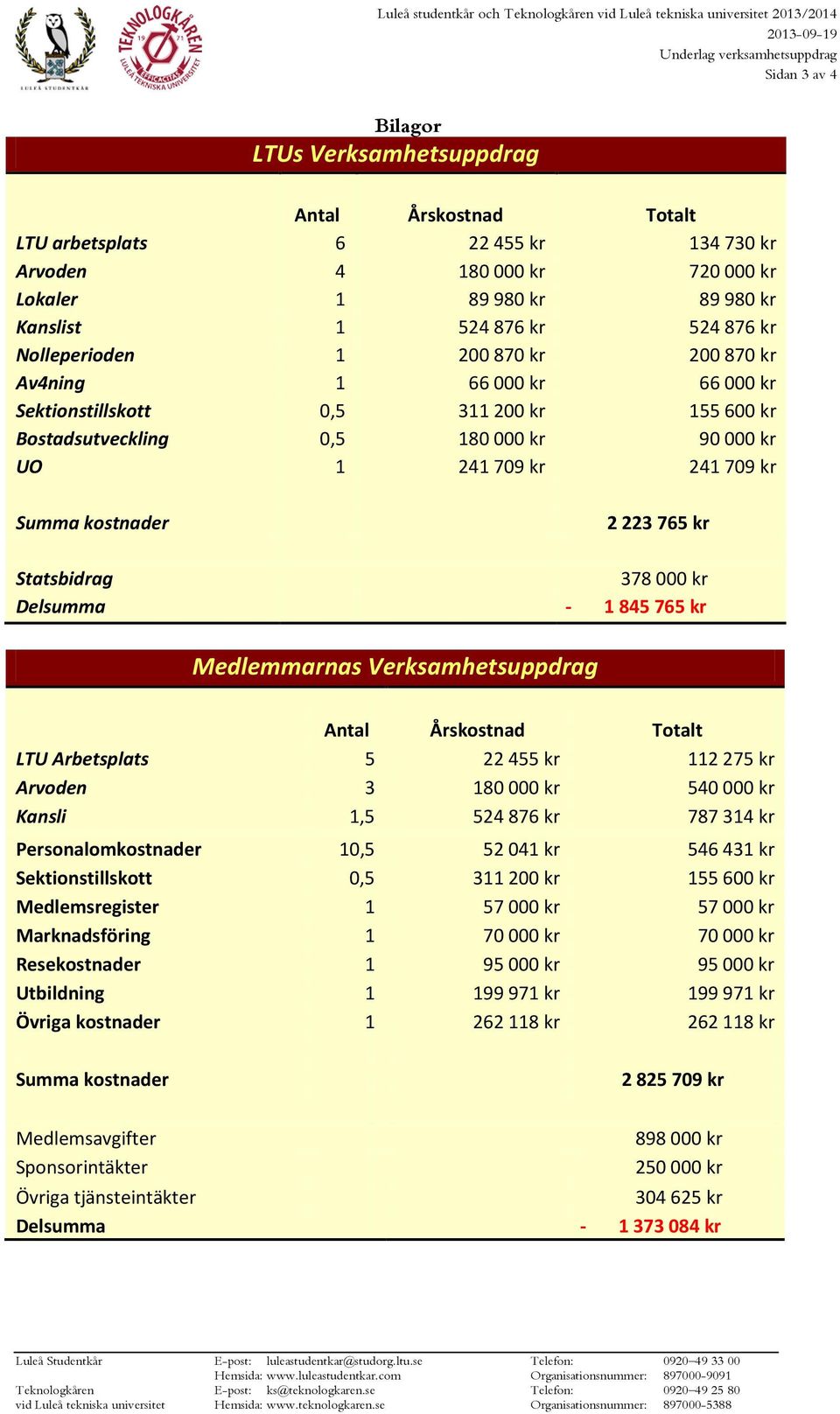 Summa kostnader 2 223 765 kr Statsbidrag 378 000 kr Delsumma - 1 845 765 kr Medlemmarnas Verksamhetsuppdrag Antal Årskostnad Totalt LTU Arbetsplats 5 22 455 kr 112 275 kr Arvoden 3 180 000 kr 540 000