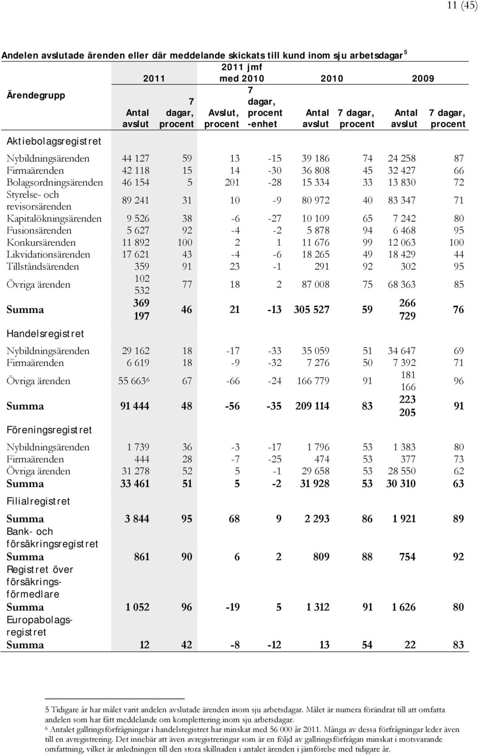 Bolagsordningsärenden 46 154 5 201-28 15 334 33 13 830 72 Styrelse- och revisorsärenden 89 241 31 10-9 80 972 40 83 347 71 Kapitalökningsärenden 9 526 38-6 -27 10 109 65 7 242 80 Fusionsärenden 5 627
