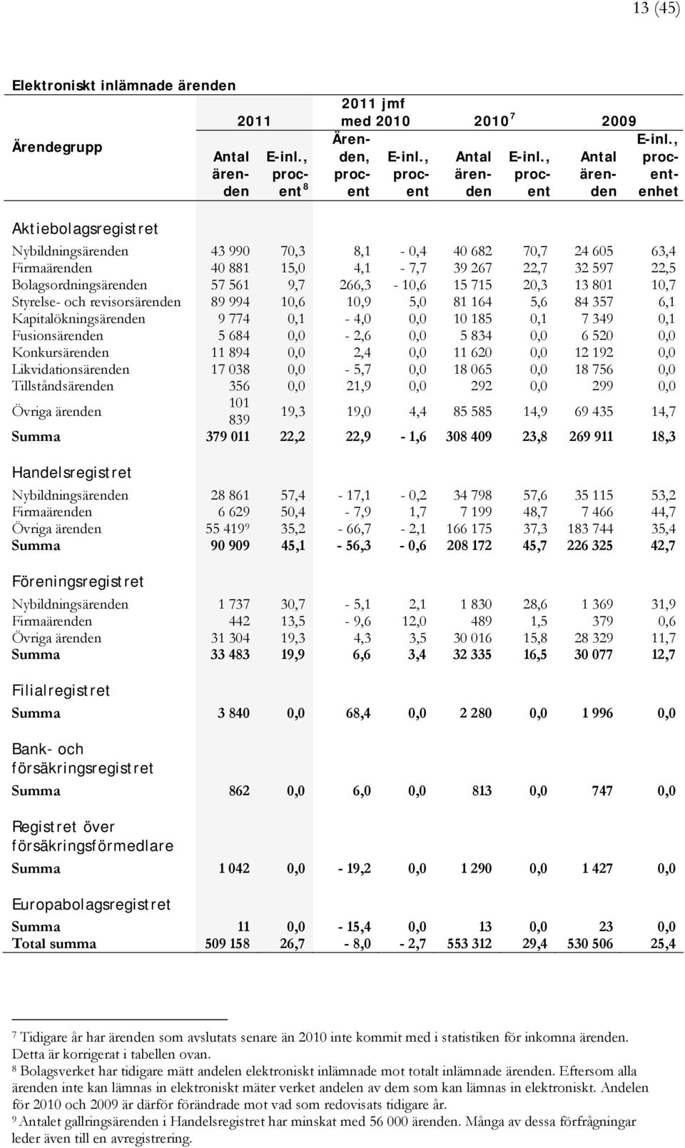 22,5 Bolagsordningsärenden 57 561 9,7 266,3-10,6 15 715 20,3 13 801 10,7 Styrelse- och revisorsärenden 89 994 10,6 10,9 5,0 81 164 5,6 84 357 6,1 Kapitalökningsärenden 9 774 0,1-4,0 0,0 10 185 0,1 7
