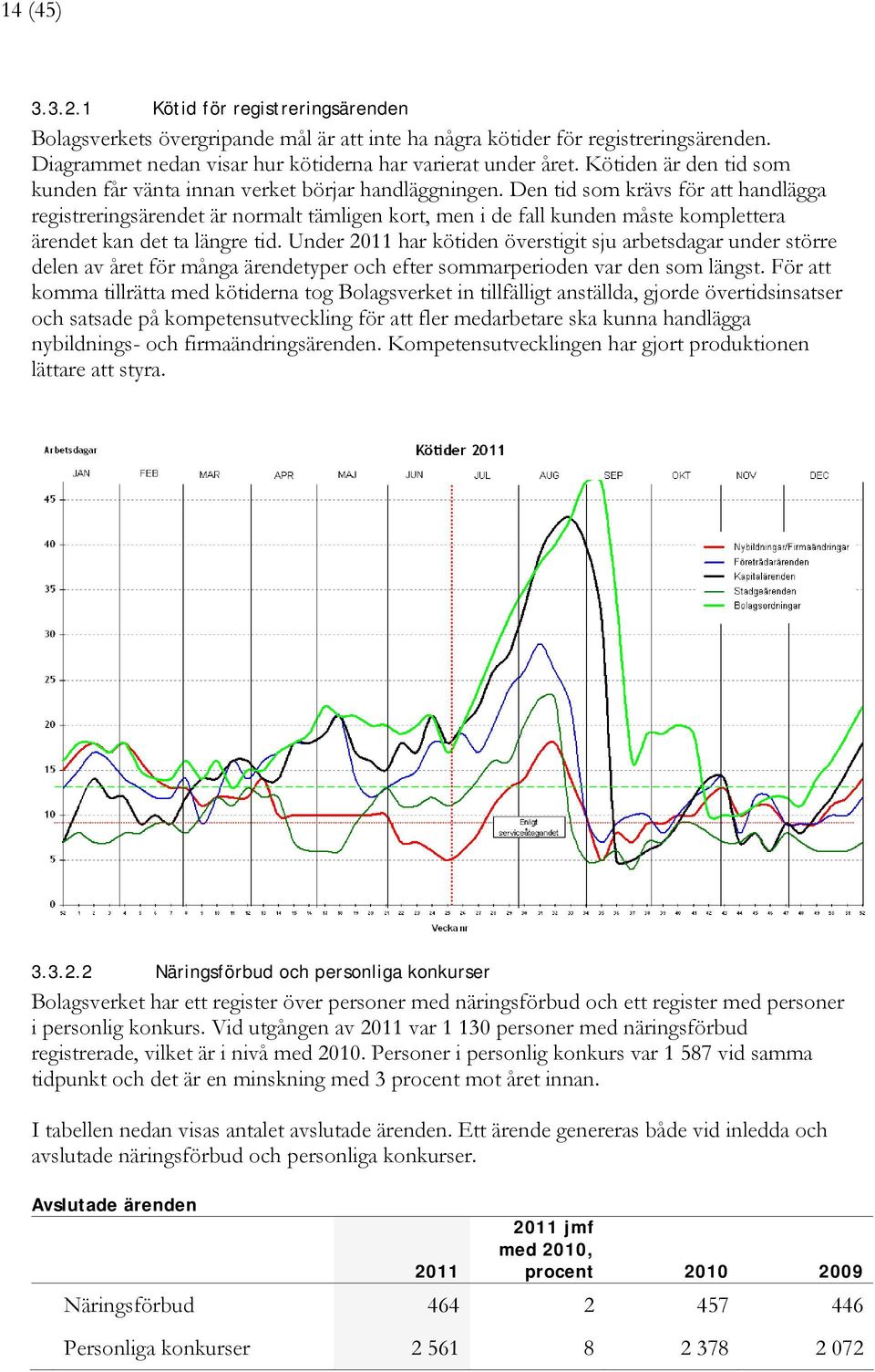 Den tid som krävs för att handlägga registreringsärendet är normalt tämligen kort, men i de fall kunden måste komplettera ärendet kan det ta längre tid.