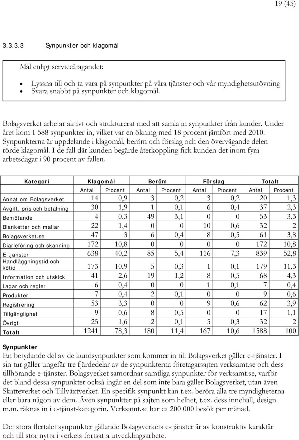 Synpunkterna är uppdelande i klagomål, beröm och förslag och den övervägande delen rörde klagomål.