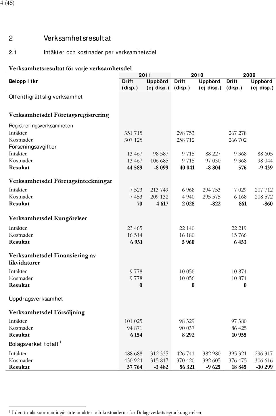 ) Verksamhetsdel Företagsregistrering Registreringsverksamheten Intäkter 351 715 298 753 267 278 Kostnader 307 125 258 712 266 702 Förseningsavgifter Intäkter 13 467 98 587 9 715 88 227 9 368 88 605