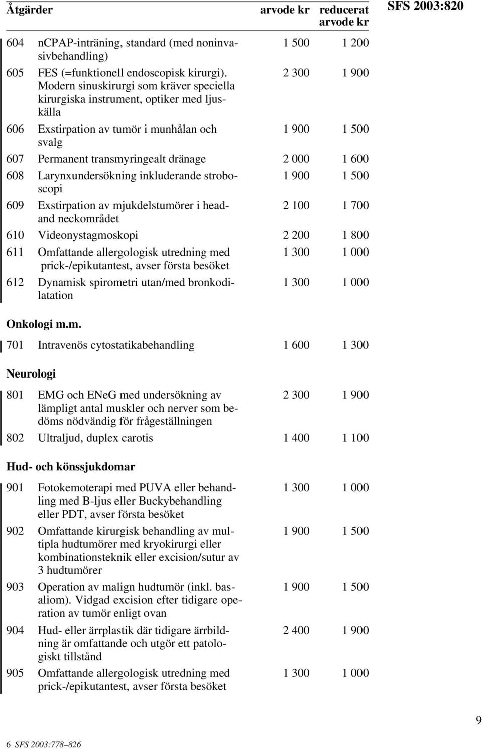 Larynxundersökning inkluderande stroboscopi 609 Exstirpation av mjukdelstumörer i headand 2 100 1 700 neckområdet 610 Videonystagmoskopi 2 200 1 800 611 Omfattande allergologisk utredning med