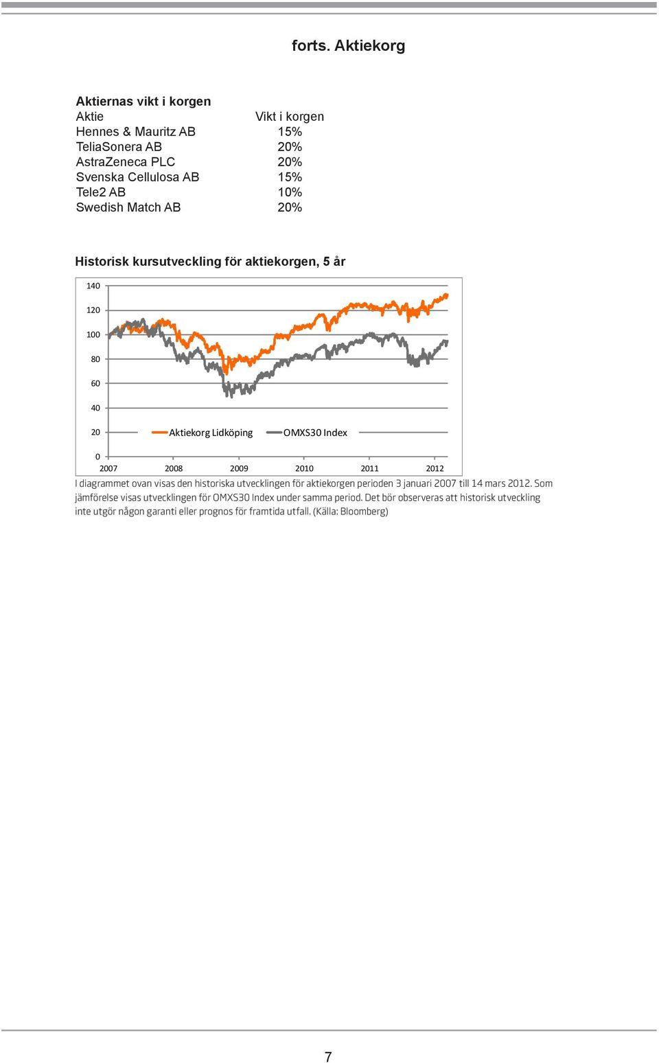 Swedish Match AB 20% Historisk kursutveckling för aktiekorgen, 5 år 140 120 100 80 60 40 20 Aktiekorg Lidköping OMXS30 Index 0 2007 2008 2009 2010 2011 2012