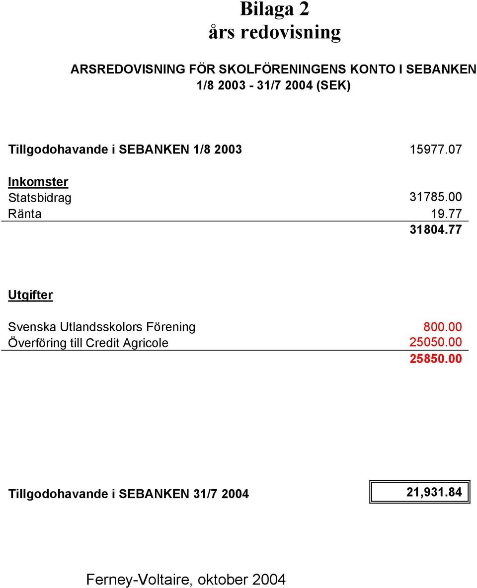 00 Ränta 19.77 31804.77 Svenska Utlandsskolors Förening 800.