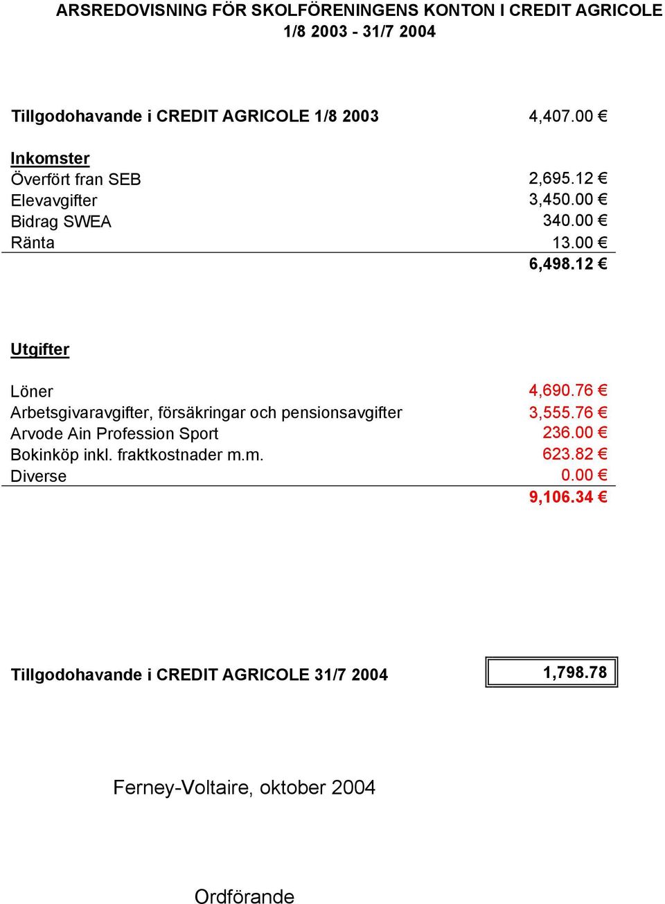 76 Arbetsgivaravgifter, försäkringar och pensionsavgifter 3,555.76 Arvode Ain Profession Sport 236.00 Bokinköp inkl.