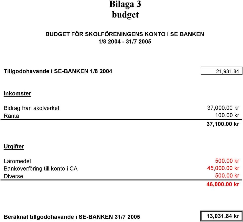 00 kr Ränta 100.00 kr 37,100.00 kr Läromedel 500.