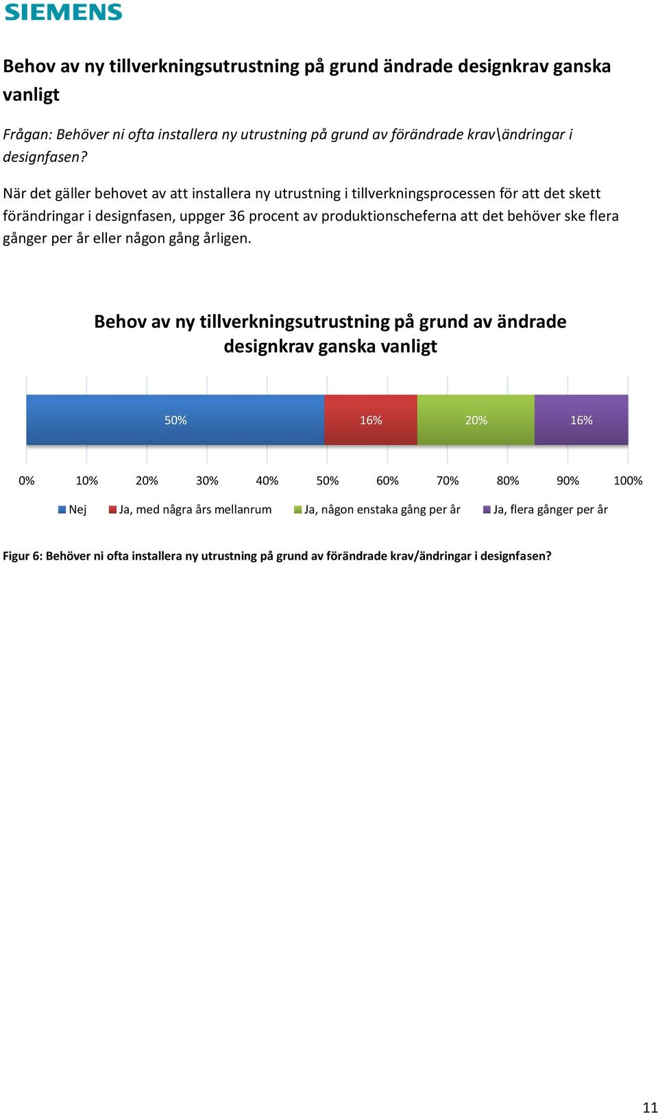 När det gäller behovet av att installera ny utrustning i tillverkningsprocessen för att det skett förändringar i designfasen, uppger 36 procent av produktionscheferna att det